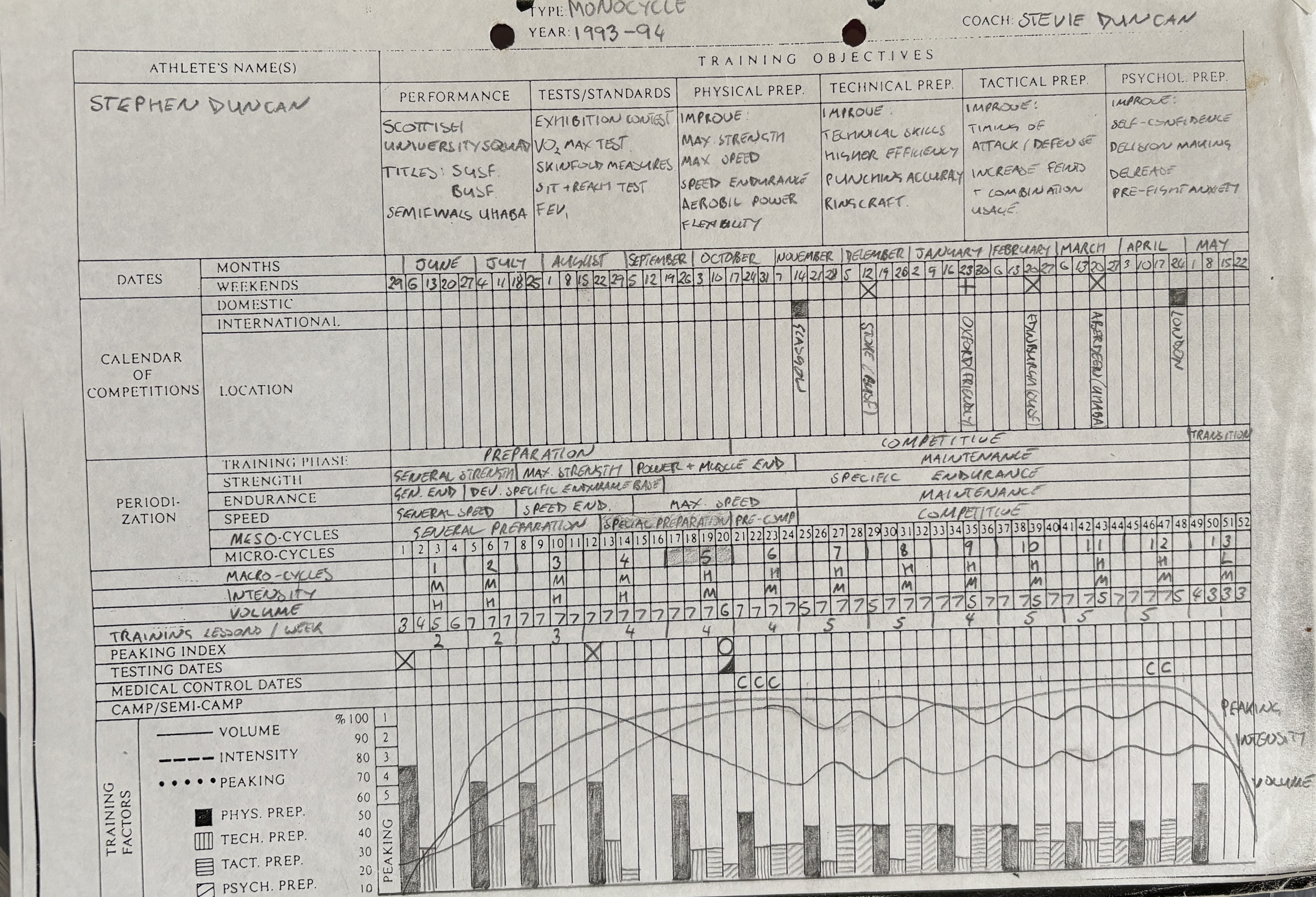 Hand-drawn annual periodisation plan for 1993-94 boxing season showing preparation, competitive and transition phases with intensity and volume curves