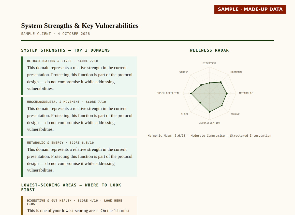 Sample Health Status Report page, made-up data: radar chart of eight body-system scores, the strongest areas and the first place to look.