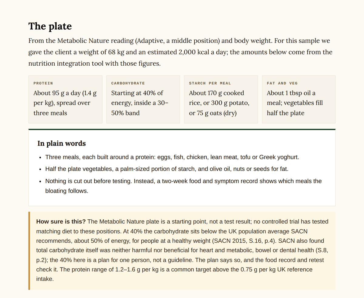 Sample written plan, made-up client: the plate, with protein, carbohydrate, starch and fat amounts, plain-words guidance and an evidence note.